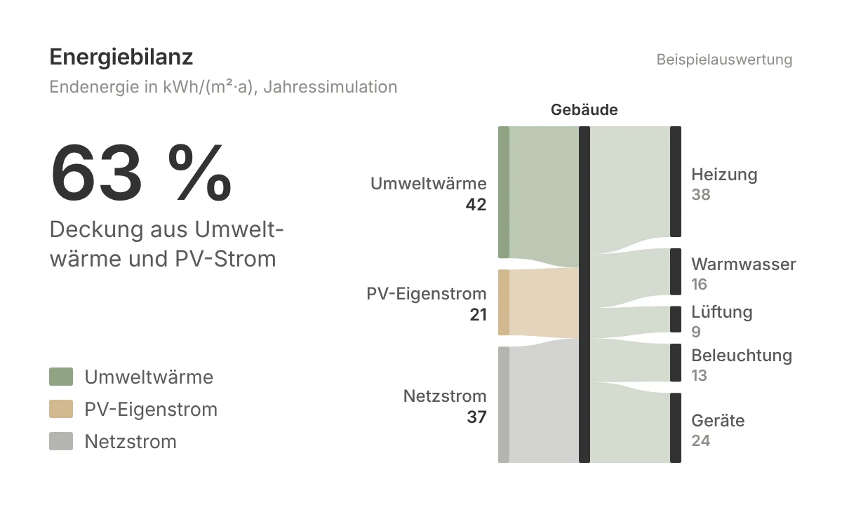 Fachgrafik Energiebilanz als Sankey-Diagramm, Beispielauswertung