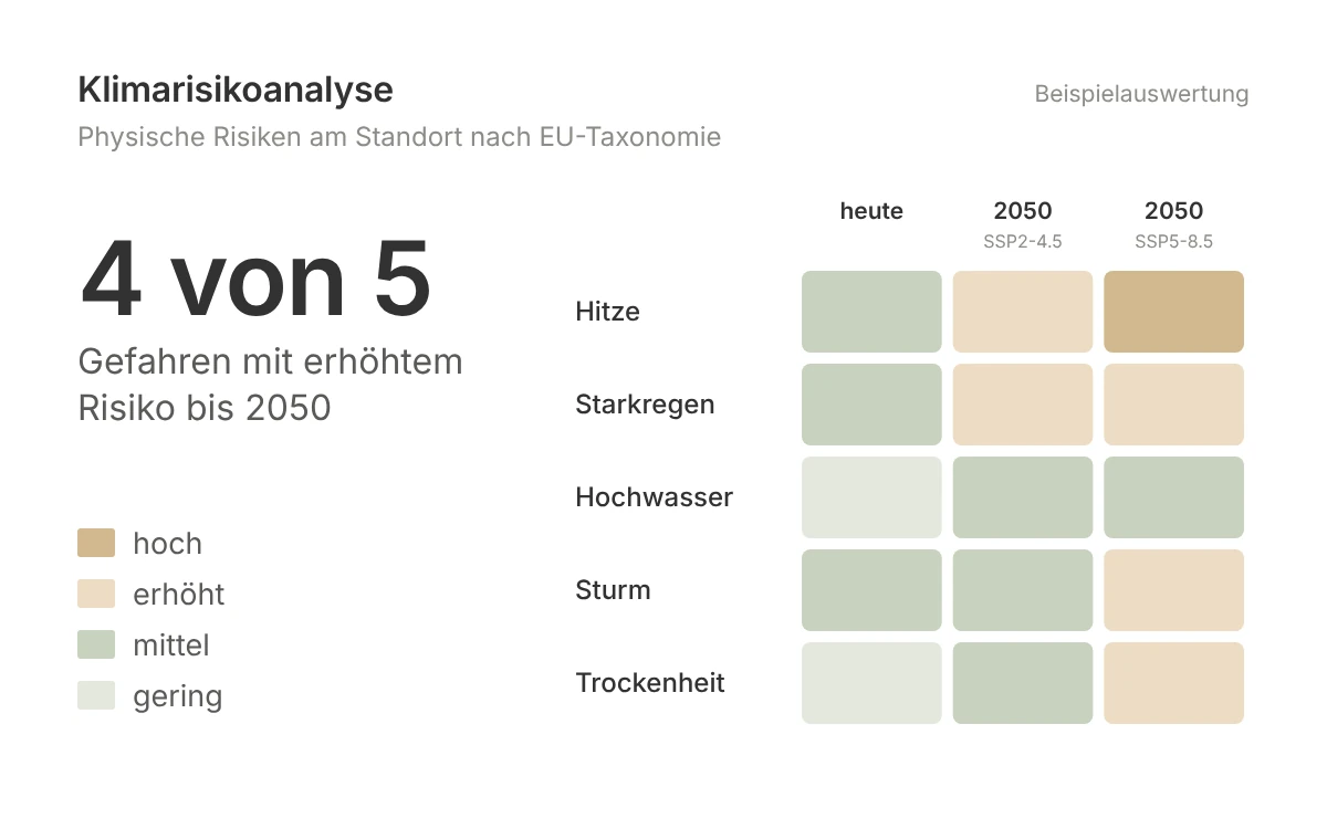 Fachgrafik Klimarisikoanalyse: physische Risiken heute und 2050, Beispielauswertung