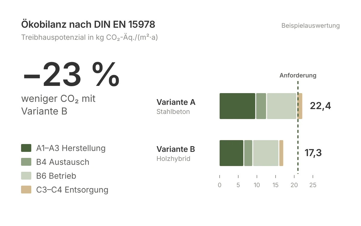 Fachgrafik Ökobilanz nach DIN EN 15978: zwei Varianten im Vergleich, Beispielauswertung