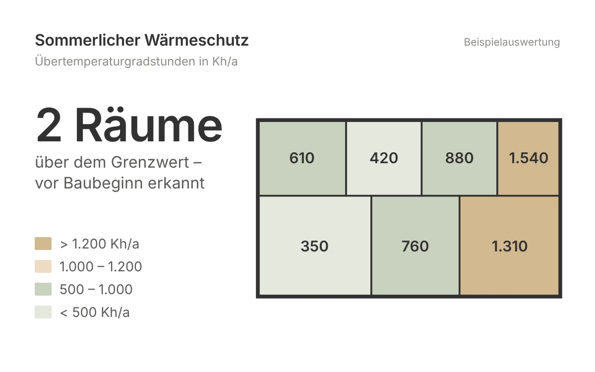 Fachgrafik sommerlicher Wärmeschutz: Übertemperaturgradstunden je Raum, Beispielauswertung